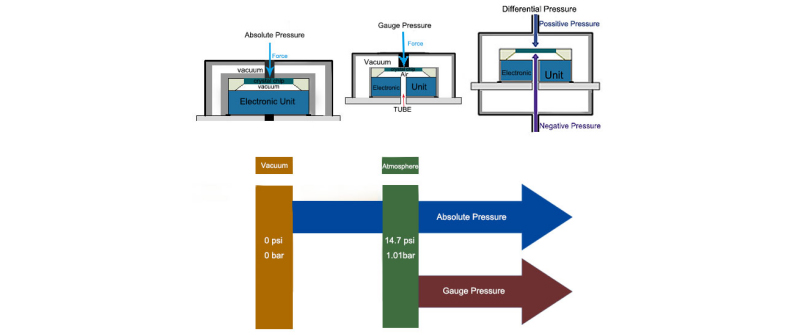 Pressure Sensor