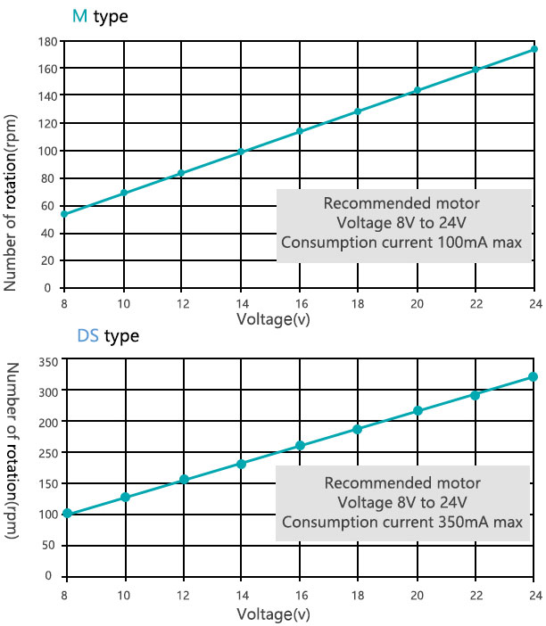 LEFOO Motor Rotation Times and Voltage Change Chart LFP302/DB